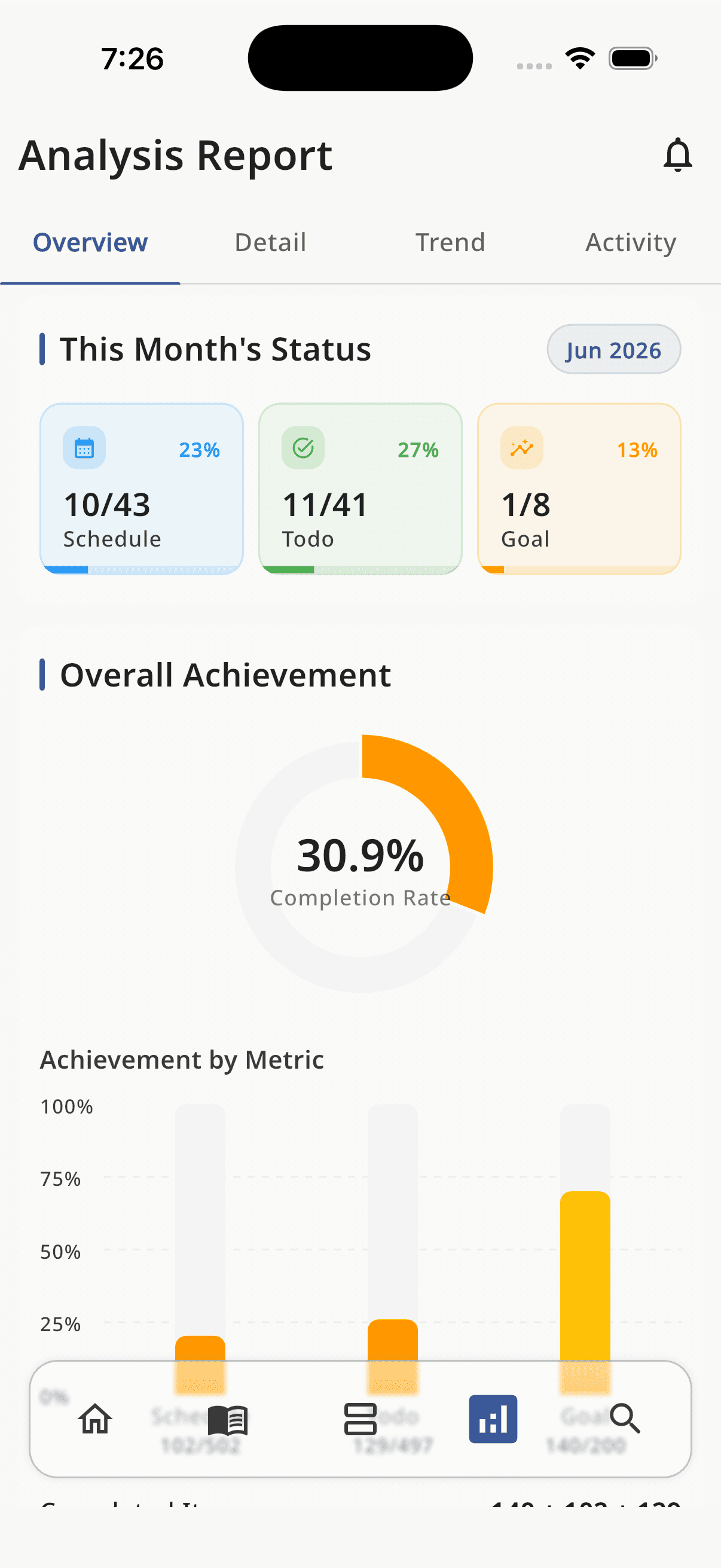 HaruSync report screen with completion metrics and activity charts