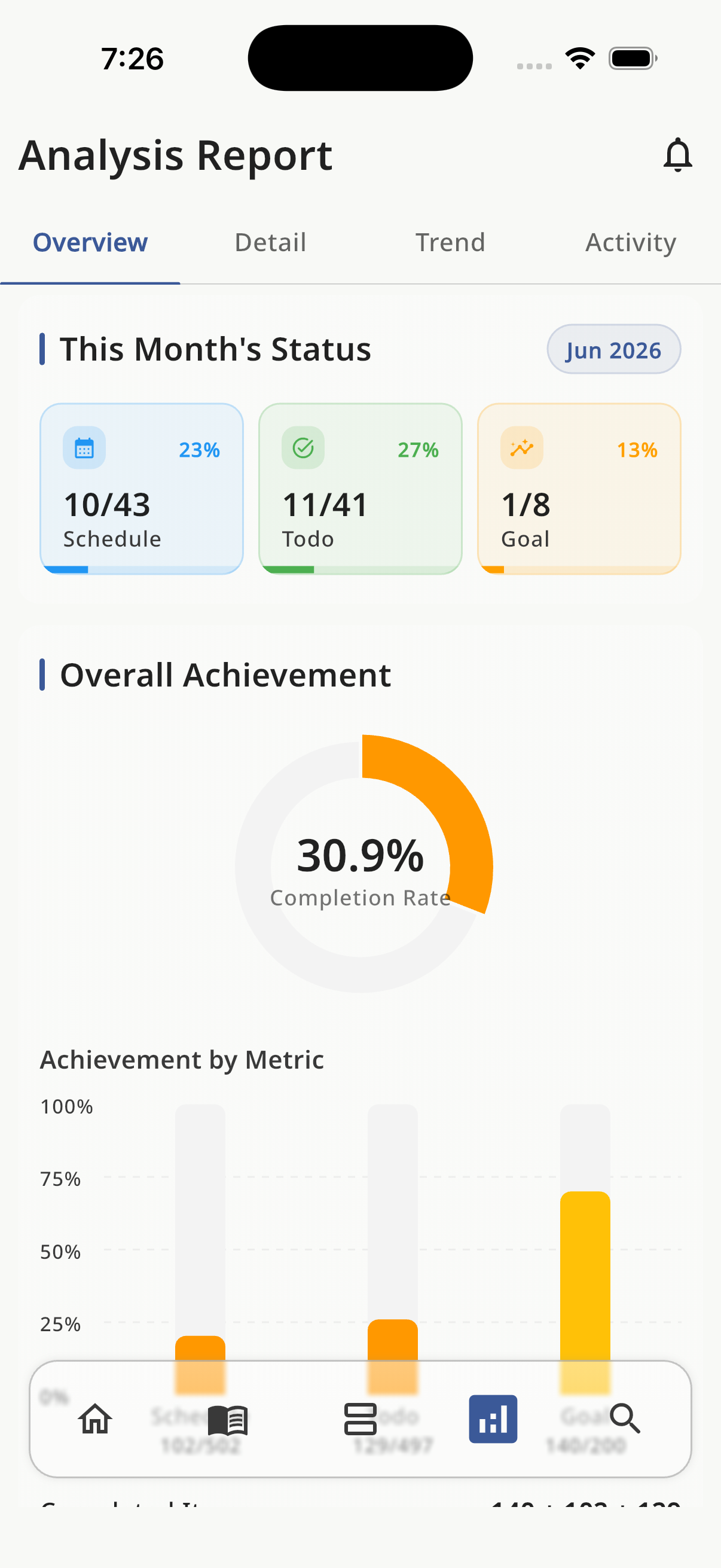 HaruSync report screen with completion metrics and activity charts